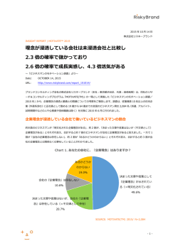 理念が浸透している会社は未浸透会社と比較し 2.3 倍の確率で儲かって