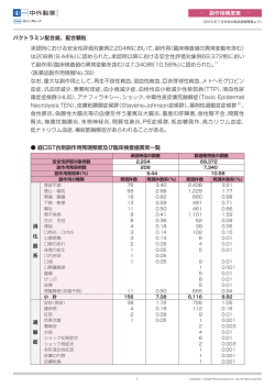 副作用頻度表 ｜ バクトラミン配合錠、配合顆粒 承認時における安全性