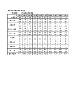 年度別大学等合格者延べ数 ＊現浪合計 （ ）内は現役合格者数 18年度
