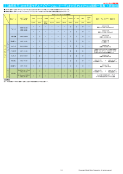 ［乗用車用］2015年度モデルナビゲーション/オーディオ対応iPod