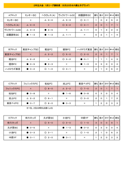 ミッキーSC ヘラクレス（A） ヴィクトワールSC 田園調布SC ミッキーSC
