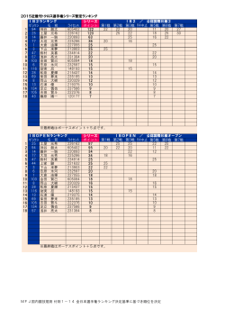 2015近畿モトクロス選手権シリーズ暫定ランキング シリーズ 名 前