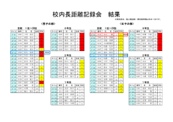 校内長距離記録会 結果