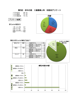 第5回 府中の森 土屋産婦人科 同窓会アンケート