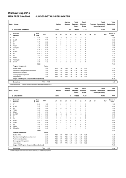 Judges Scores