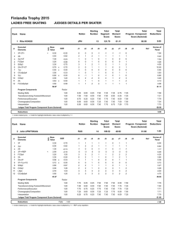 Judges Scores