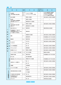 設備関係 ③ 電 気 設 備 関 係 設 備 ① 給 排 水 衛 生 設 備 関 係 ② ガ