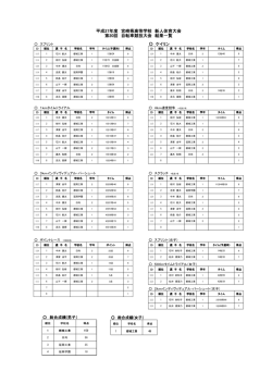 H27 大会結果一覧 - 宮崎県高等学校体育連盟