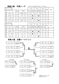 第36回全国中学生選抜将棋選手権大会 A級詳細