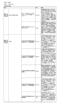 松下 孝太郎 学位 博士（工学） 教育研究業績 事項 年月