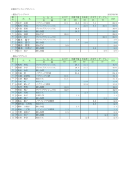 楠本 倫子 7 ハヤシ 林田 真弓 7 フジイ 藤井 智美 7 フジモト 藤本 万莉子