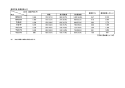 農家戸数・農業就業人口 区分 農家戸数（戸） 年次 専業 第1種兼業 第2