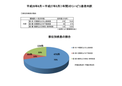 リハビリテーション科 年間来院患者実績 2015.6.13更新.xlsx
