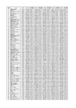 総合 順位 チーム名 記録 1 高畠第二中駅伝部 0:47:10 2 進撃の平石 0