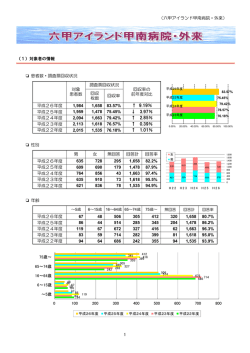 （六甲アイランド甲南病院・外来） 患者数・調査票回収状況 回収 枚数