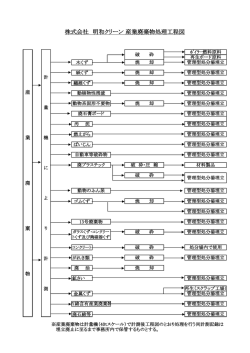 株式会社 明和クリーン 産業廃棄物処理工程図