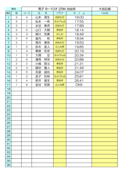 自由形 大会記録 山本 滉生 16.00 松本 一希 17.55 水谷 泰虎 17.89