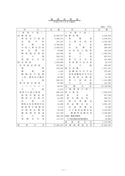 貸 借 対 照 表 - オリックス・ファシリティーズ