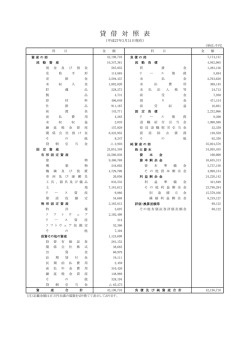 貸 借 対 照 表 - NTT印刷株式会社