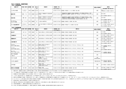 平成28年度交換・派遣留学概要