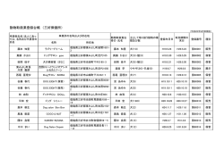 動物取扱業登録台帳 （三好保健所）