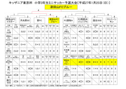 津田山FCブルー キッザニア東京杯 小学3年生ミニサッカー予選大会