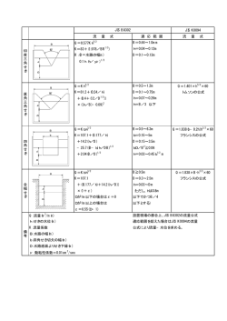 JIS K0094 流 量 式 適 応 範 囲 流 量 式 Q＝0.577Kh5/2 B＝0.44&sim;1.0