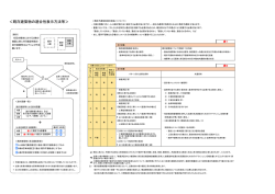 ＜既存建築物の適合性表示方法等＞