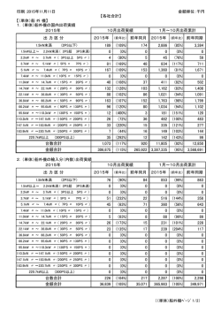 印刷：2015年11月11日 金額単位：千円 【各社合計】 【（単体）船 外 機】 1