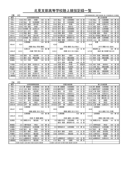 北見支部高等学校陸上競技記録一覧 H26.10.20現在