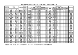 冬季大会終了時まで - 高知県中体連ソフトテニス部