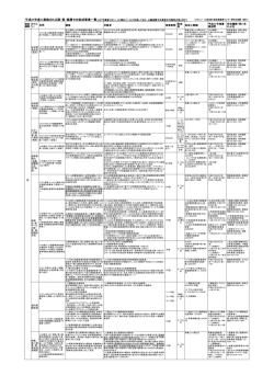 概要 対象者 事業期間 助成 率 助成上限額 平成27年度募 集期間 担当