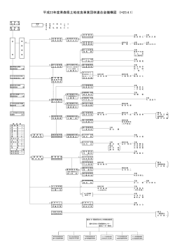 平成23年度青森県土地改良事業団体連合会機構図