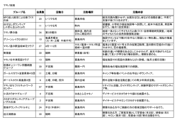 マキノ地域 グループ名 会員数 活動日 活動場所 活動内容 NPO法人
