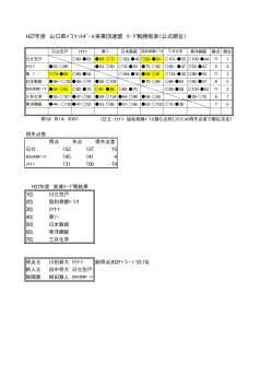 H27年度 山口県ﾊﾞｽｹｯﾄﾎﾞｰﾙ実業団連盟 ﾘｰｸﾞ戦勝敗表（公式順位）