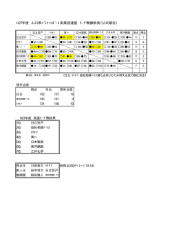 H27年度 山口県ﾊﾞｽｹｯﾄﾎﾞｰﾙ実業団連盟 ﾘｰｸﾞ戦勝敗表（公式順位）