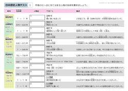 日本の歴史人物 テスト