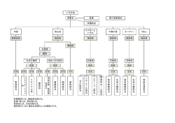 各事業所には、施設長を就ける。 各課・係には、長を就ける