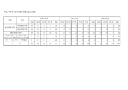 学部、学科別の退学者数の推移（過去3年間） 1年次 2年次 3年次 4年次