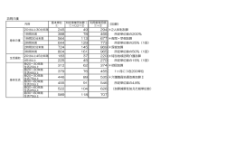 訪問介護 《加算》 245 49 294 ＊2人体制加算 388 78 466 所定単位数