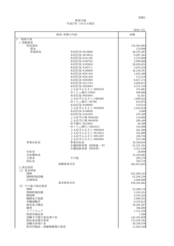 別紙5 (単位:円) Ⅰ 資産の部 1 流動資産 現金預金 116,464,982 . 現金