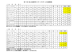 第11回新上五島町民ナイターソフトボール大会勝敗表