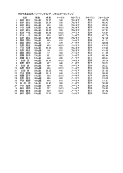 H26年度富山県パワーリフティング フォミュラーランキング 名前 階級 体重