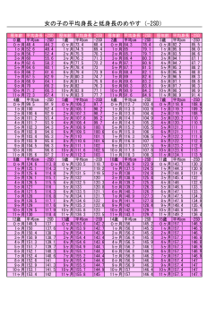 女の子の平均身長と低身長のめやす（-2SD）
