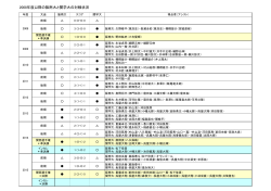 2008年度以降の阪南大と関学大の対戦状況