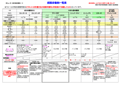ラコールNF配合経腸用液はビタミンK1含有量を他の経腸栄養剤と同程度