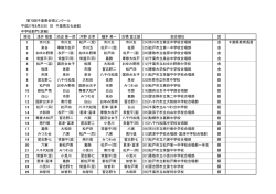 中学校部門（詳細） 順位 浅井 敬壹 池辺 晋一郎 河野 正幸 樋本 英