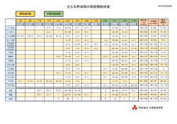 主な天然油脂の脂肪酸組成表