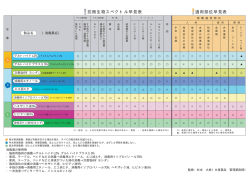 抗微生物スペクトル早見表 適用部位早見表
