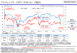 ブラジル・レアル（対円、対米ドル）の動向